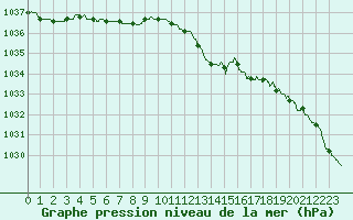 Courbe de la pression atmosphrique pour Brest (29)