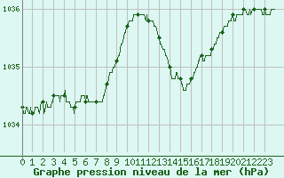 Courbe de la pression atmosphrique pour Saint-Nazaire (44)