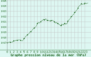 Courbe de la pression atmosphrique pour Gourdon (46)