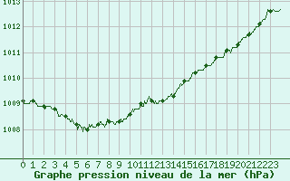 Courbe de la pression atmosphrique pour Quimper (29)