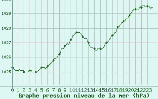 Courbe de la pression atmosphrique pour Cazaux (33)