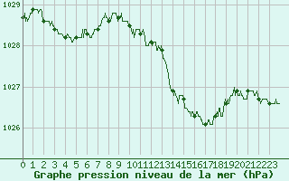 Courbe de la pression atmosphrique pour Metz-Nancy-Lorraine (57)