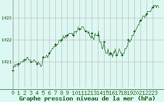 Courbe de la pression atmosphrique pour Langres (52) 