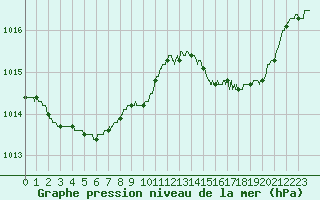 Courbe de la pression atmosphrique pour Ile du Levant (83)