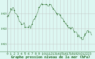 Courbe de la pression atmosphrique pour Pointe de Chassiron (17)