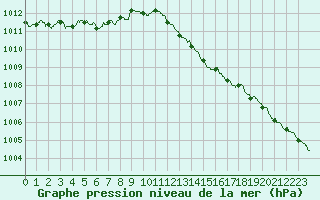 Courbe de la pression atmosphrique pour Lille (59)