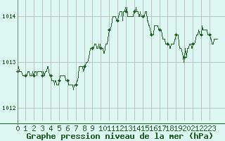 Courbe de la pression atmosphrique pour Dinard (35)