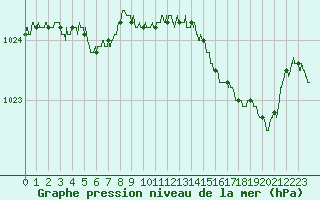 Courbe de la pression atmosphrique pour Lannion (22)