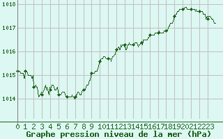 Courbe de la pression atmosphrique pour Quimper (29)