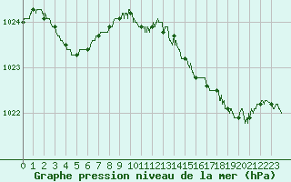 Courbe de la pression atmosphrique pour Lanvoc (29)
