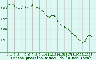 Courbe de la pression atmosphrique pour Pointe de Socoa (64)