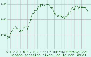 Courbe de la pression atmosphrique pour Avord (18)