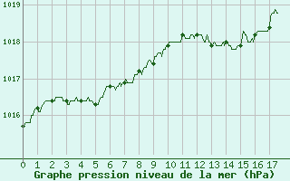 Courbe de la pression atmosphrique pour Alenon (61)