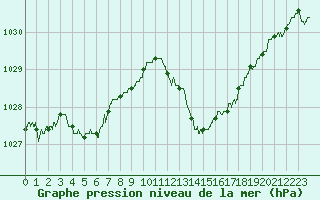 Courbe de la pression atmosphrique pour Auch (32)