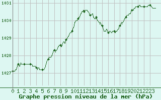 Courbe de la pression atmosphrique pour Lannion (22)