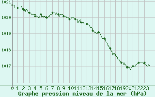 Courbe de la pression atmosphrique pour Cap Pertusato (2A)