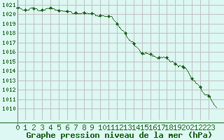 Courbe de la pression atmosphrique pour Nevers (58)