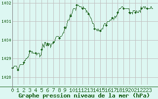Courbe de la pression atmosphrique pour Bergerac (24)