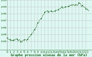Courbe de la pression atmosphrique pour Dieppe (76)