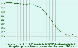 Courbe de la pression atmosphrique pour Montauban (82)