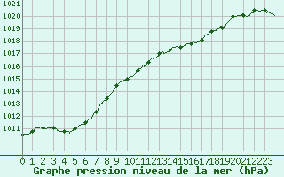Courbe de la pression atmosphrique pour Calais / Marck (62)
