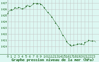 Courbe de la pression atmosphrique pour Strasbourg (67)