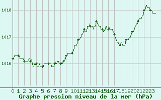 Courbe de la pression atmosphrique pour Pointe de Chassiron (17)