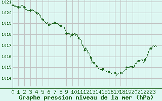 Courbe de la pression atmosphrique pour Tours (37)
