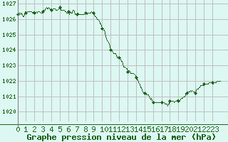 Courbe de la pression atmosphrique pour Saint-Auban (04)