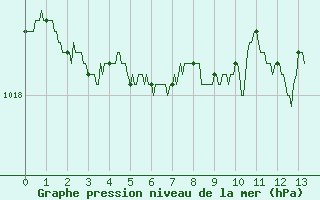 Courbe de la pression atmosphrique pour Metz-Nancy-Lorraine (57)