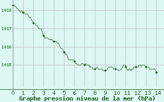 Courbe de la pression atmosphrique pour Quiberon-Arodrome (56)