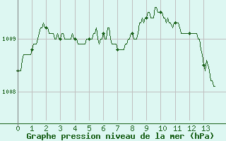 Courbe de la pression atmosphrique pour Chlons-en-Champagne (51)