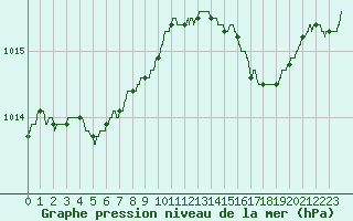 Courbe de la pression atmosphrique pour Ile du Levant (83)
