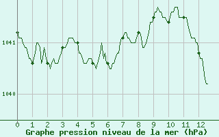 Courbe de la pression atmosphrique pour Toulouse-Francazal (31)