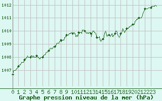 Courbe de la pression atmosphrique pour Nevers (58)