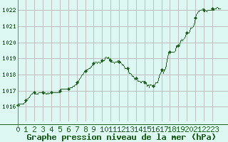 Courbe de la pression atmosphrique pour Lyon - Saint-Exupry (69)