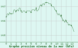 Courbe de la pression atmosphrique pour Ble / Mulhouse (68)