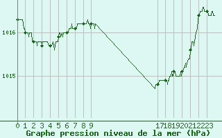 Courbe de la pression atmosphrique pour Salon-de-Provence (13)