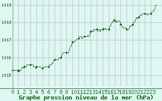 Courbe de la pression atmosphrique pour Solenzara - Base arienne (2B)