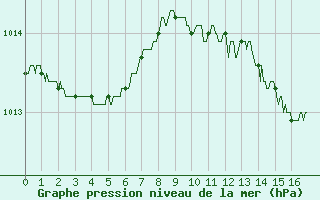 Courbe de la pression atmosphrique pour Valence (26)