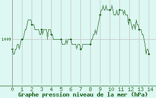 Courbe de la pression atmosphrique pour Soulaines (10)