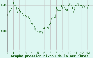 Courbe de la pression atmosphrique pour Montpellier (34)