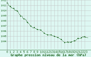 Courbe de la pression atmosphrique pour Lanvoc (29)