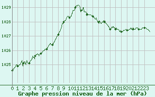 Courbe de la pression atmosphrique pour Saint-Brieuc (22)