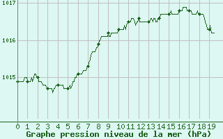 Courbe de la pression atmosphrique pour Angers-Beaucouz (49)