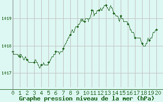 Courbe de la pression atmosphrique pour Ile du Levant (83)