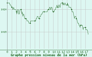 Courbe de la pression atmosphrique pour Chalon - Champforgeuil (71)