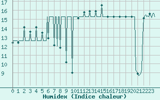 Courbe de l'humidex pour Potes / Torre del Infantado (Esp)