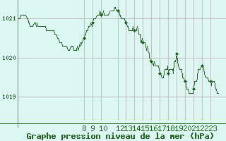 Courbe de la pression atmosphrique pour Ploumanac