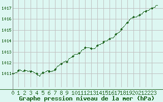 Courbe de la pression atmosphrique pour Dunkerque (59)